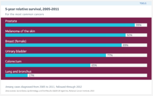 An image of common cancer statistics for the time period of 2005-2011